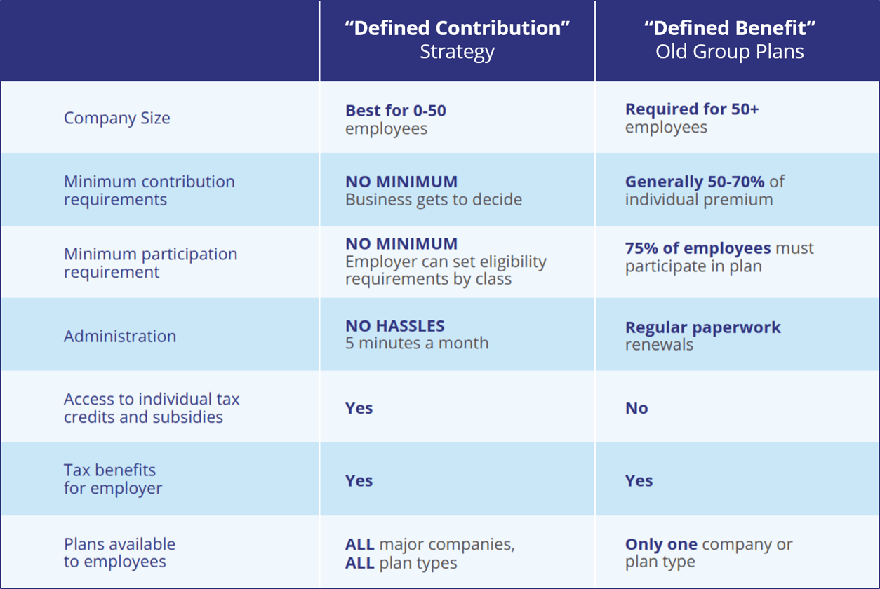 Defined contribution ICHRA QSEHRA